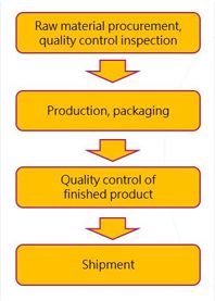 Všechny naše doplňky stravy jsou vyráběny v závodě s certifikací ISO 22000, HACCP, který se nachází na Tchaj-wanu. Dodržujeme nařízení US FDA CFR Hlava 21 část 111, Současná správná výrobní praxe při výrobě, balení, označování nebo skladování doplňků stravy. Navíc naše produkty chlorella a spirulina mají certifikaci Halal.